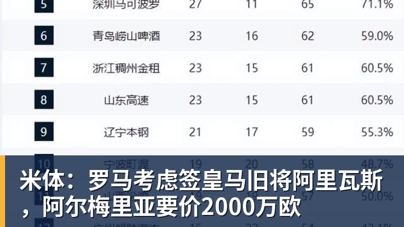 米体：罗马考虑签皇马旧将阿里瓦斯，阿尔梅里亚要价2000万欧